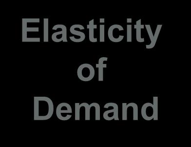 14-39 HOW DEMAND AND SUPPLY ESTABLISH PRICE Elasticity of Demand Consumers responsiveness or sensitivity to