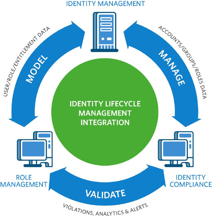 FIGURE A CA enables effective identity lifecycle management by providing the modular, yet integrated capabilities needed for all processes related to managing user identities throughout their