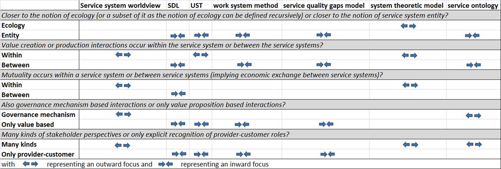 Table 1. What is a service system? Fig. 8. Three perspectives on service Four of the analyzed theories have a process orientation.