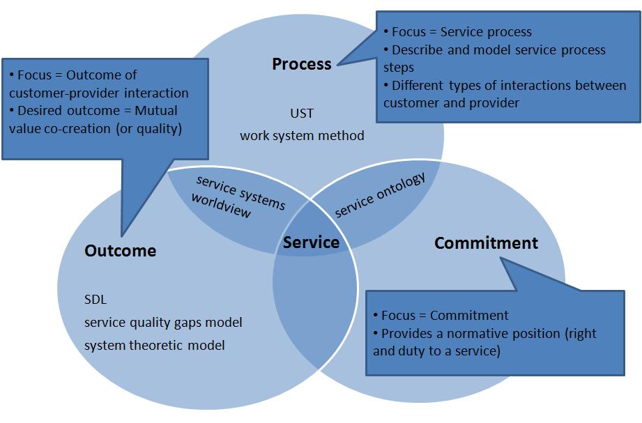 Also the service ontology of Ferrario and Guarino distinguishes between different phases that can be related to a service as a process view.