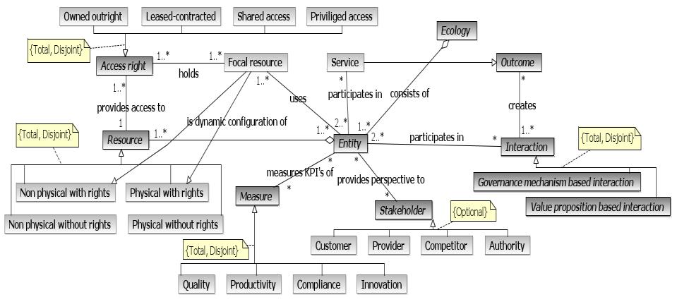 developed a UML class diagram (Figure 1). The use of a visual conceptual model will also facilitate the analysis of the foundational concepts (see section 4). Fig. 1. UML class diagram of service systems worldview A service system entity is a dynamic configuration of resources.