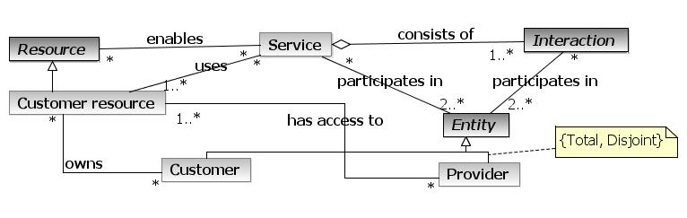 Fig. 3. UML class diagram of the Unified Service Theory Second, UST takes a service operations perspective in which there is a strong focus on the concepts related to the service process (Figure 3).
