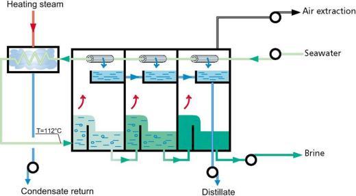 Desalination Process Multi-stage Flash