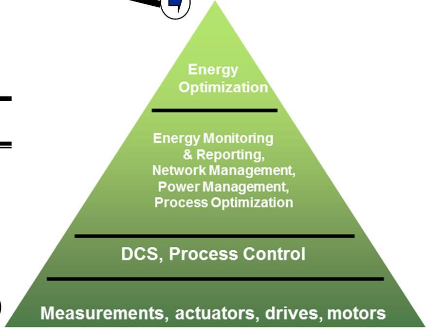 Implementation of Energy Management Strategy Strategy, Policy and Targets A successful Energy Management strategy