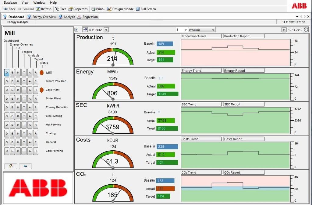 Main Dashboard - Plant Overview Actual current energy performance v target values Title of the display Trend display for the indicator KPI including target Baseline, Current value and Target for the