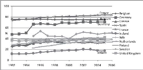 46 Figure 3. Evolution of the rented share of the total agricultural area in the EUSCs, 1992 2006 (%) Source: Own calculations based on FADN (2008). Figure 4.