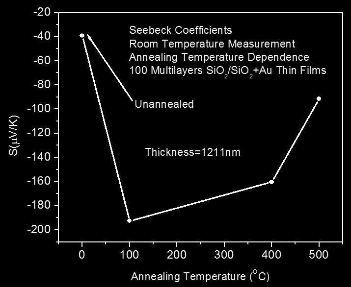 As we have seen from the graph in figure 4, the thermal annealing brought positive effects on the electrical conductivity