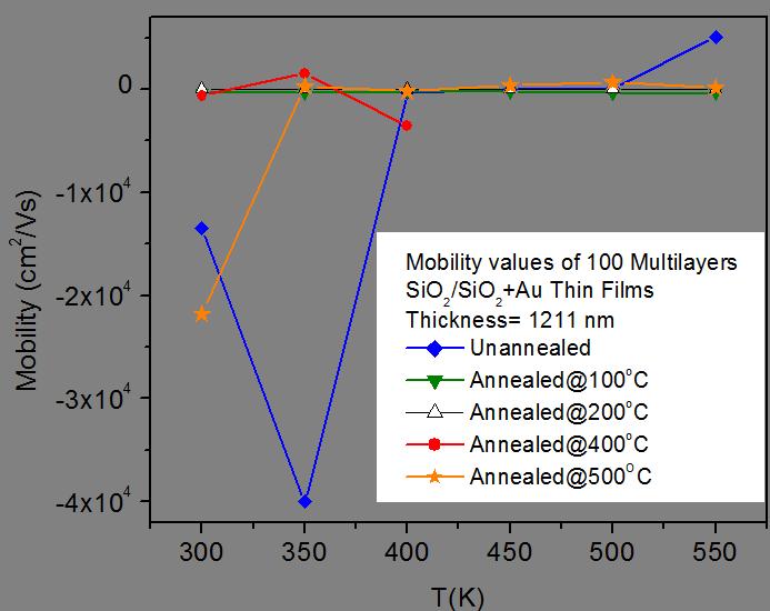 Temperature Dependence of Mobility Values of 100 Multilayers of SiO 2 /SiO 2 +Au Thin Films Annealed at the Different