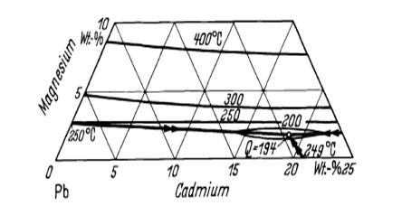 Structural hardening mechanisms 47 Figure 3. Pb-Cd-Mg phase diagram.
