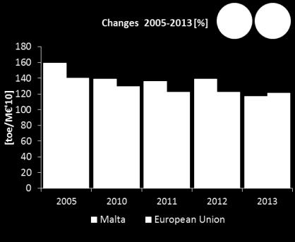 value added of the sector, is lower in Malta than for the EU as a whole, and could be explained by sectoral specialisation.