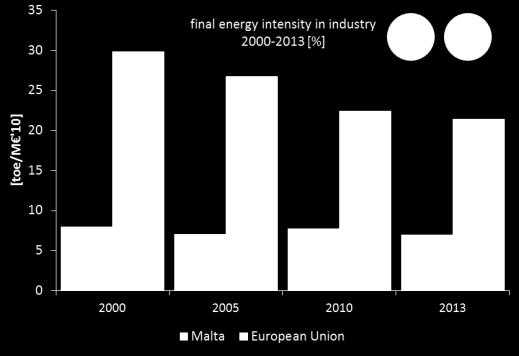 The specific energy intensity of passenger cars increased since 2005, and is now above EU average (since Malta is a small island, the models