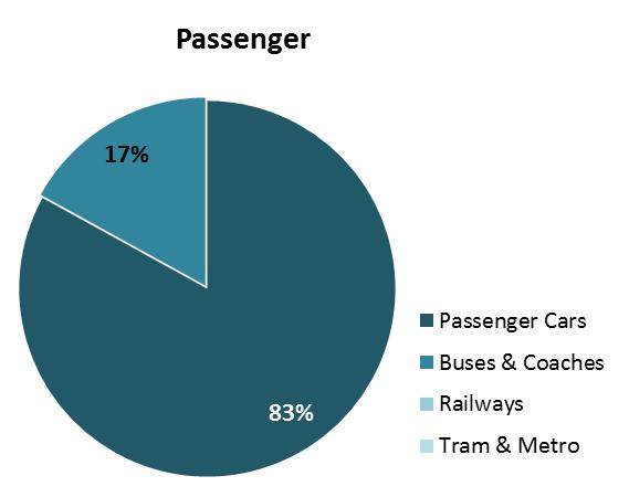 In Malta, freight and passenger transport is completely based on road, as there is no rail infrastructure. Modal share Malta Source: Eurostat and EU transport in figures 2015. Data refers to 2013.