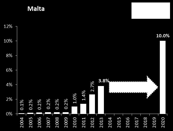 approximated data. According to its 2015 projections, Malta is on track to reach its greenhouse gas emission reduction target for 2020. Source: European Commission inventory data based on EEA.