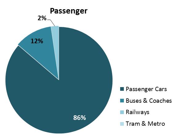 Modal shares based on tonne-kilometres for freight sector and passenger-kilometres for passenger sector,