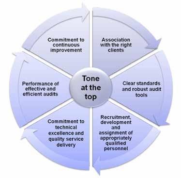 Transparency Report 2015 7 trol Tone at the top sits at the core of the Audit Quality Framework s seven drivers of audit quality and helps ensure that the right behaviours permeate across our entire