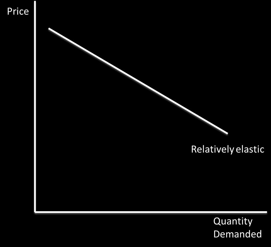 1.2.3 Price, Income and Cross Elasticities of Demand Price elasticity of demand The price elasticity of demand is the responsiveness of a change in demand to a change in price.