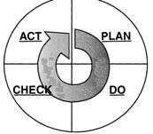 Plan Do Check Act: ISO 9000 s Operating Principle Dr. W.