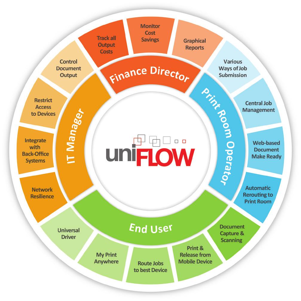 Added control and extra efficiency What is uniflow? uniflow, a software solution, is designed to save you time and money by providing effective control over your entire print fleet.