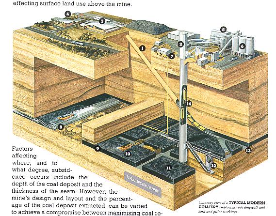 CHAPTER 1. INTRODUCTION TO LONGWALL MINING AND SUBSIDENCE 1.1. The Longwall Mining Process Fig. 1.1, below, shows a cutaway diagram of a typical longwall mine.