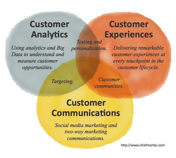 New Business Insights: Customer Marketing Situational 1-to-1 Marketing reach individual customers with the right messages and offers Micro-segmentation Analyze all channels: web, stores, call