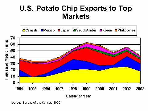 6.3 Leading Exporting Countries of Potato Chips in the World Export prospects for the next decade are very promising
