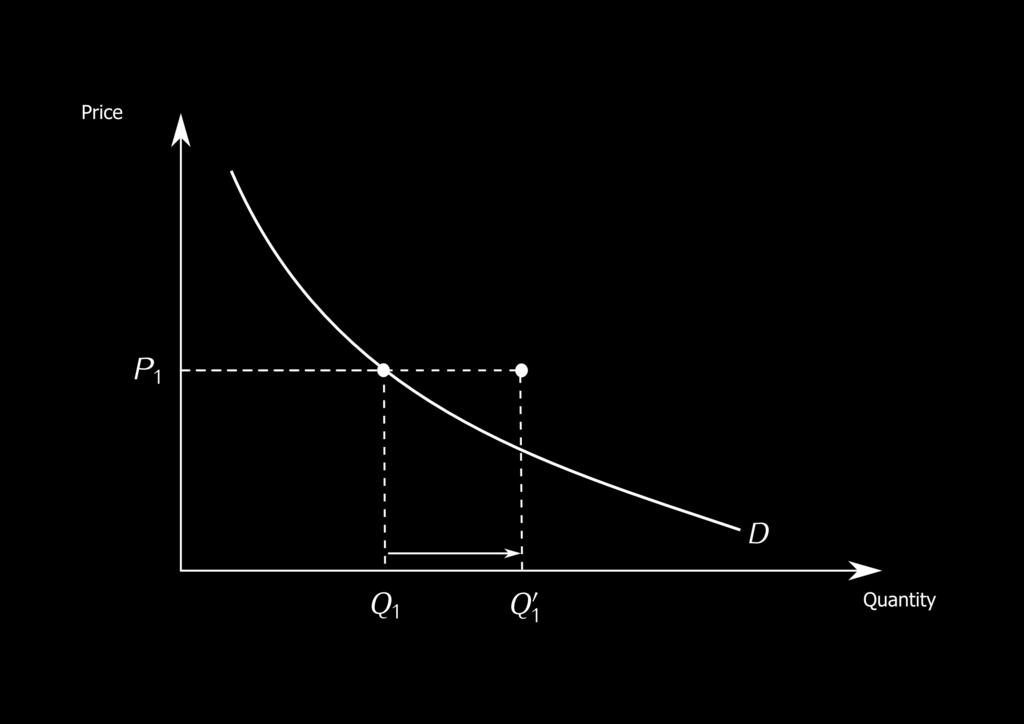 The Demand Curve Movements Along Versus Shifts in Demand Shift in Demand when Income Increases for a Normal Good Herriges (ISU) Chapter 3: Supply and Demand Fall 2010 17 / 37 The Demand Curve
