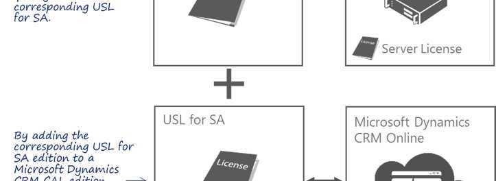 Figure 16: USL for Software Assurance The USL for SA model includes two parallel agreements: 1.