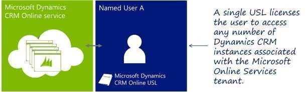 Figure 2: Basic licensing requirements for Microsoft Dynamics CRM Online The license includes access rights to the default Microsoft Dynamics CRM Online instance included in the subscription account,