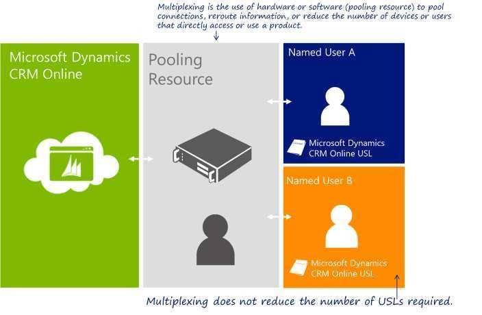 Multiplexing Multiplexing is the use of hardware or software (including manual procedures) to reduce the number of devices or individuals that access or use the Microsoft Dynamics CRM Online service