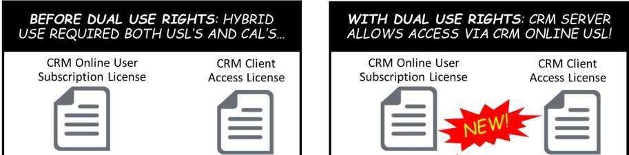 Users licensed with Microsoft Dynamics CRM Online USLs have use rights equivalent to a CAL for the purpose of accessing equivalent on premises workloads.
