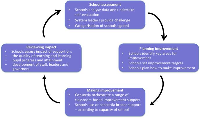 Figure 1: Annual cycle of school improvement Step 1: School assessment Schools need to know themselves and to evaluate their strengths and weaknesses.