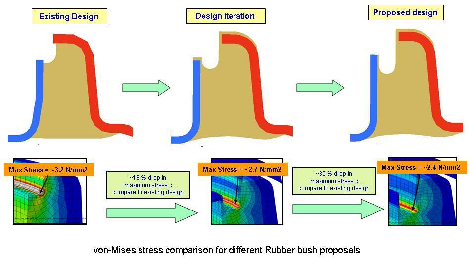 Figure 10: Strut top rubber bush design evolution cycle The high stress location matched with the location of test and field failures.
