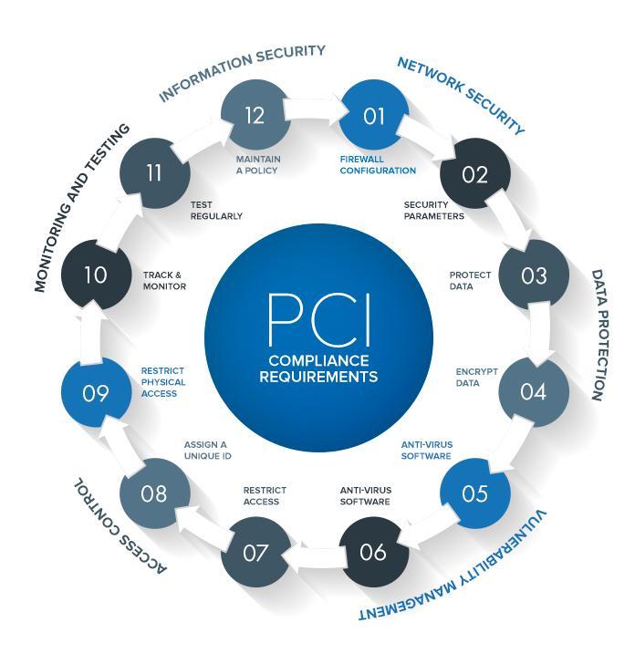 The 6 Main Requirements of PCI Compliance NETWORK SECURITY DATA PROTECTION