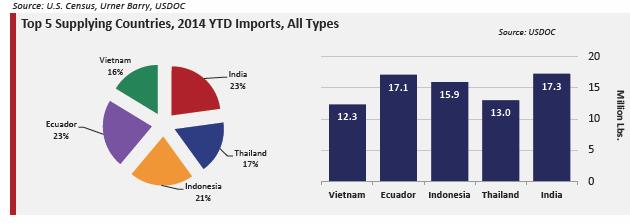 Main Suppliers Thailand and Vietnam having serious shrimp