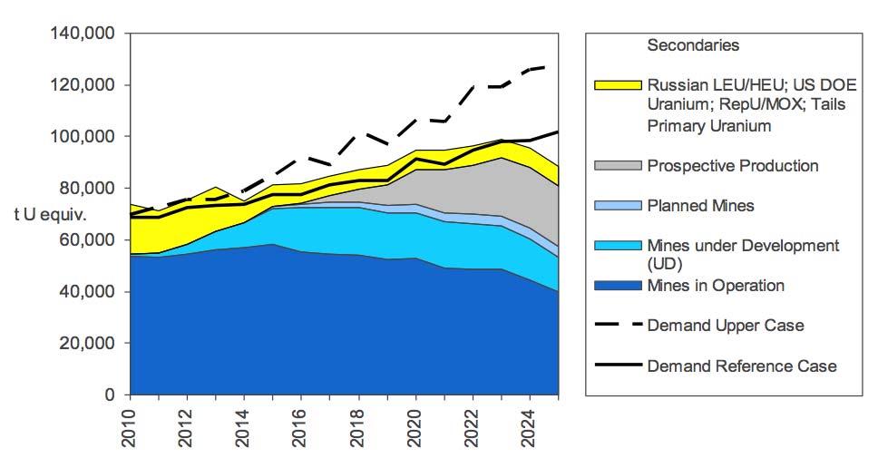 U supply by source through 2030 2.6% p.a.