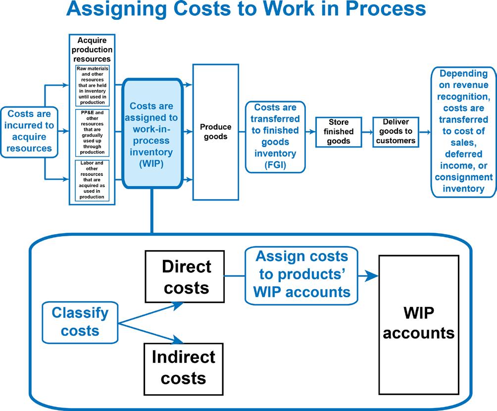 6 Navigating Accounting Recording direct costs to WIP Direct costs are transferred to WIP when resources that were previously acquired are used in production.