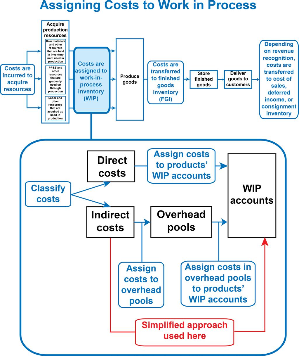 Accounting for Manufacturing 9 The costs in these overhead pools are subsequently aggregated and assigned to products individual WIP accounts using product costing formulas that are beyond the scope