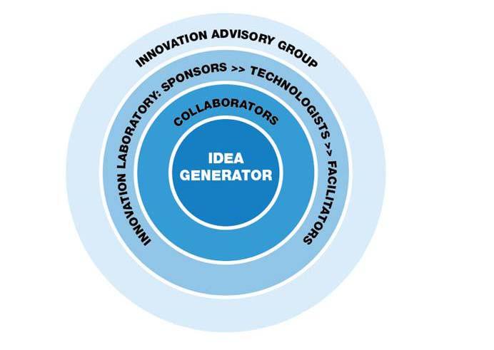 The organizational chart has been developed to support the idea generator to develop and progress ideas (Figure 5). Figure 5 Idea Generator at the Heart of DC Water Shared Ideas Program D.
