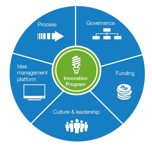 As part of this phase, DC Water staff during a series of workshops developed the following definition of innovation at DC Water: Implementation of fresh ideas that provide value to employees and