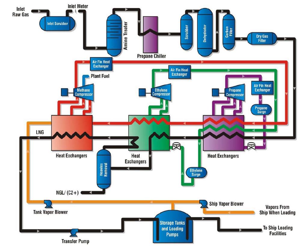 Cascade Liquefaction Process