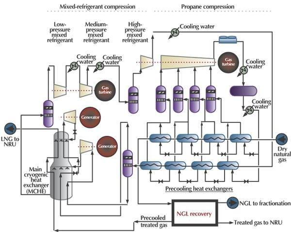 Propane-precooled Mixed Refrigerant Process (C3MR) (Licensor: Air Products and Chemicals Inc.