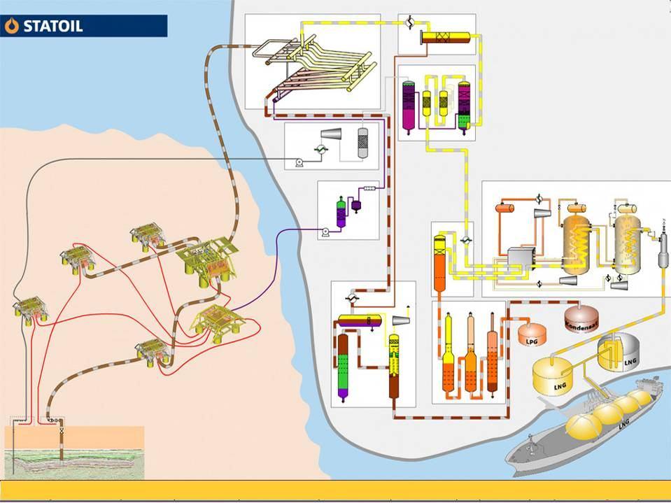 Slug catcher Inlet facilities SNØHVIT LNG Simplified overview Carbon dioxide Pretreatment MEG recovery LNG