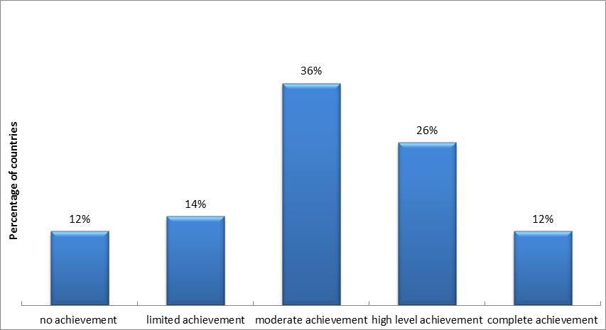 complete achievement, and 36 per cent reported a moderate degree of achievement (see Figure 4). Figure 4: Extent to which results of discussions are made public 3.