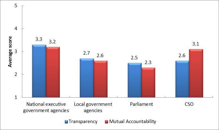 3 rd Global Accountability Survey (iii) There appeared to be less investment in capacity building of local government agencies.