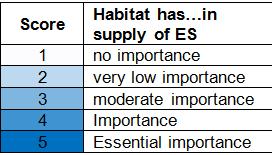 Ecosystem service supply per habitat type Supporting/Habitat services (S) Regulating services (R) Provisioning services (P) Cultural