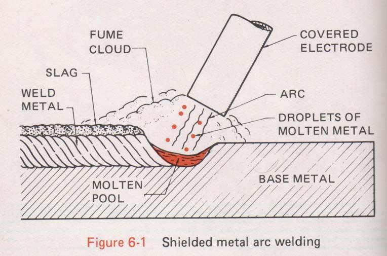 Shielded Metal Arc Welding (SMAW) SMAW is a welding process that uses a flux covered metal electrode to carry an electrical current.