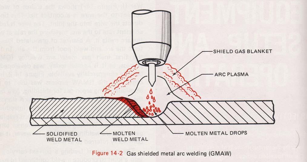 Gas Metal Arc Welding (GMAW) In the GMAW process, an arc is established between a continuous wire electrode (which is always being consumed) and the base metal.