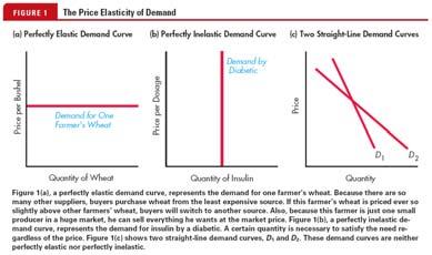 Perfectly Elastic Demand urve Demand urve Shapes and Elasticity Perfectly Elastic Demand urve The demand curve is horizontal, any change in price can and will cause consumers to change their