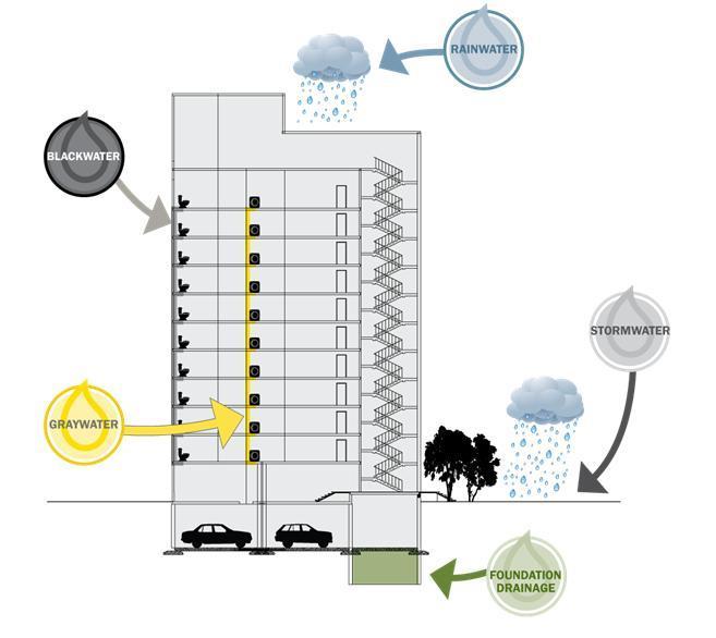 Buildings Produce Water Wastewater from toilets, dishwashers, kitchen sinks, and utility sinks Precipitation collected from roofs and abovegrade surfaces