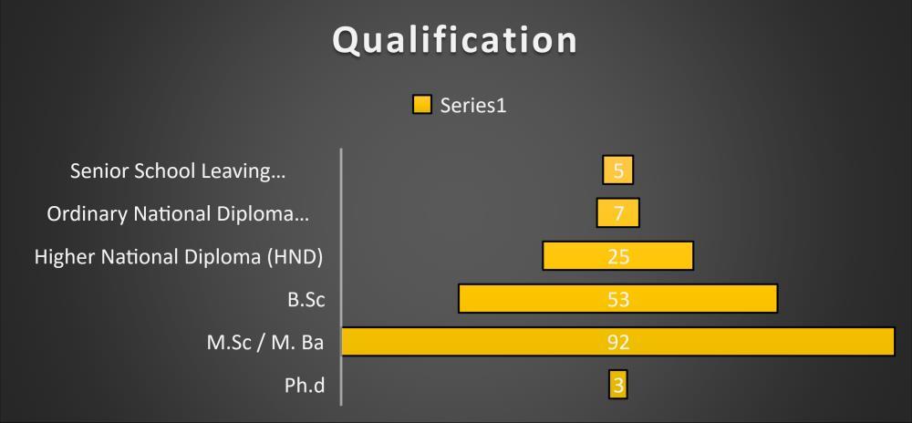 Figure 9: Distribution of Respondents Qualification (Web Survey, 2017).